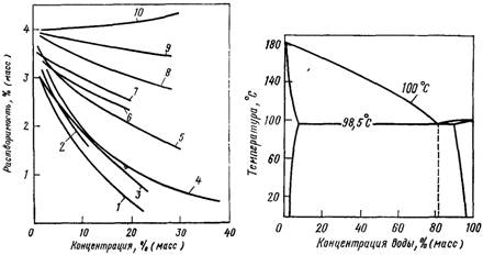 Зависимость растворимости анилина в воде от концентрации минераль­ных веществ при 25 °С