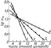 Молекулярно-массовое распределение олефинов, синтезируемых высокотемператур­ной  олигомеризацией   этилена,   при   различных  давлениях (180 С, хп—мольная доля в %): 1—4 МПа; 2—8 МПа; 3—12 МПа; 4—16 МПа.