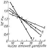Молекулярно-массовое распределение олефинов, синтезируемых высокотемператур­ной олигомеризацией этилена, при различных давлениях [200° С, хп—мольная концентрация (в %)]: 1—2 МПа; 2—4 МПа; 3—8 МПа; 4—16 МПа.