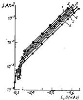 Катодные поляризационные кривые для железа в растворах, содержащих (1—5) и не содержащих (6) H2S