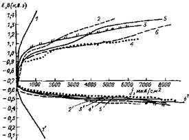 Катодные анодные поляризационные кривые в насыщенных растворах сероводорода с различным содержанием NaCl 