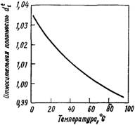 Зависимость относительной плот­ности анилина от температуры