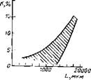 Зависимость коэффициента растрескивания К стали от суммы длин L неметаллаческих включений на площади 17 мм2