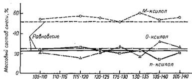 Состав смеси изомеров ксилола и сравнение его с равновесным 
