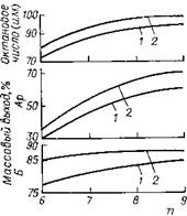 Зависимость выхода риформата Б, ароматических углеводородов Ар и октанового числа (и.м.) риформата от среднего числа (п) атомов углерода сырья
