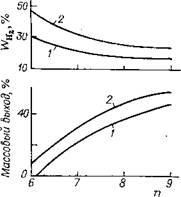 Зависимость выхода ароматических углеводородов из парафинов и относительного расхода водорода Wн2 в реакциях гидрокрекинга от среднего числа (n) атомов углерода сырья