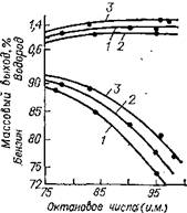Зависимость между октановым числом бен­зина, его выходом и выходом водорода при риформин­ге фракций ромашкинской нефти; 3,5 МПа: