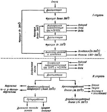 Принципиальная  схема   двухступенчатой гидрогеннзационной перера­ботки смолы