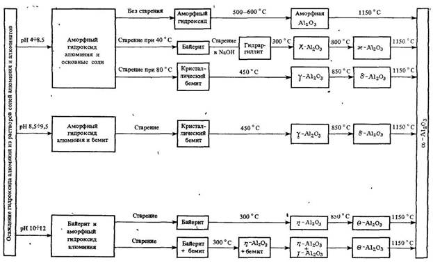 Схема химических превращений гидроксида и оксида алюминия