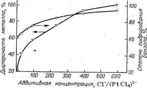 Зависимость  дисперсности   платины   и   гидрирующей   активности   катализатора Pt/Al2O3 от концентрации соляной кислоты в растворе H2PtCl6