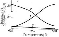 Зависимость содержания бензола, циклогексана и метилциклопентана в их равно­весной смеси при парциальном давлении водорода 1,9 МПа от температуры