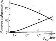 Зависимость содержания бензола, циклогексана и метилциклопентана в их равновес­ной смеси при 495 °С от парциального давления водорода