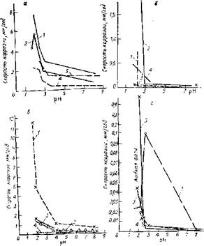 Зависимость скорости коррозии сталей при 100 С от pH при подкислении муравьиной кислотой растворов диэтиленгликоля