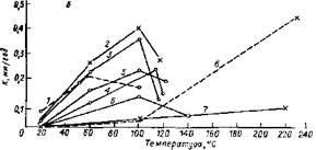 Зависимость скорости коррозии углеродистой стали от температуры при различных концентрациях растворов диэтиленгликоля