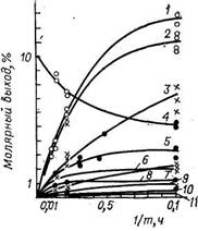 Зависимость изменения состава продуктов каталитического риформинга н-гексана от условного времени контакта