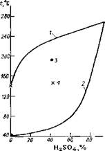  Диаграмма фазового равновесия двухкомнонентной системы H2SO4 — Н2О