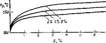  Зависимость точки росы от содержания серы в мазуте и количества SO3 [9]. На кривых указано количество Sобщ. перешедшее в SO3