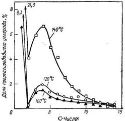 Количественное распре­деление по углероду ннзкомолекулярных продуктов (C1—С14) син­теза полиметиленов
