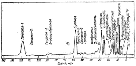 Хроматограмма   кислородсодержащих  соединений   до С6, полученных при синтезе полиметнленов и растворенных в реакционной и промывной воде