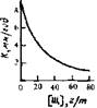 Зависимость скорости коррозии К печных труб от содержания щелочных реагентов [Щ] в гудроне при 425 