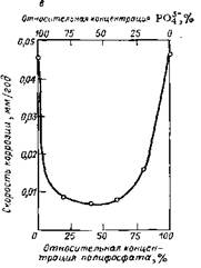 Влияние соотношения АМФ/ОЭДФ (а), полифосфат/ОЭДФ (б) и полифосфат/фосфат (в) в ингибирующей композиции на скорость коррозии углеродистой стали