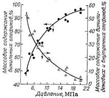 Зависимость изомерного состава олефинов высокотемпературной олигомеризации этилена от давления