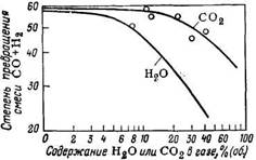 Влияние добавок Н2О и и СО2 на степень превращения исходного газа на стационарном слое железного катализатора в газовой фазе