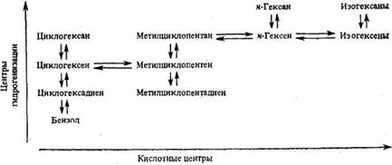 Схема реакций каталитического риформинга