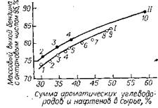 Зависимость выхода бензина ри­форминга с октановым числом 95 (и. м.) от массового углеводородного состава сырья; 3,5 МПа
