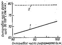 Зависимость октанового числа фракции до 100 °С (до и после селективного гидро­крекинга н-парафинов) от октанового числа риформатов 