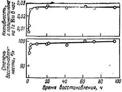 Зависимость актив­ности и степени восстановленности катализатора на основе RuO2 от времени его восстановления водородом