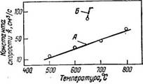 Измерение реакционной способ­ности кокса, получаемого из рейнского бурого угля, при взаимодействии его с водородом