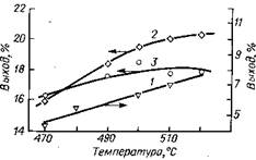 Зависимость выходов бензола, толуола и ароматических углеводородов С8 при ката­литическом риформинге фракции 62—140 °С от температуры