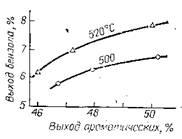 Зависимость выхода бензола от выхода ароматических углеводородов при каталитическом риформинге фракции 62—140 °С