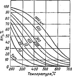 Процентное содержание аммиака в азотоводородной смеси в зависимости от давления и температуры