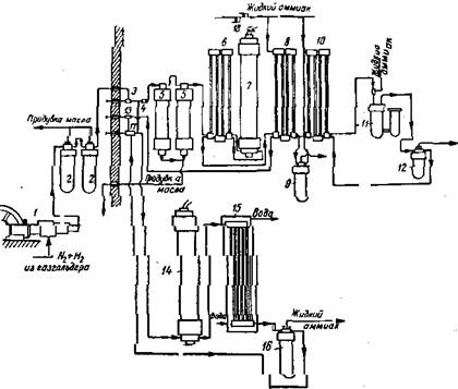 Схема синтеза аммиака под давлением 750—800 aт с применением предкатализа и охлаждения до температур около 0°