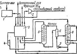 Схема низкотемпературной промывки газа жидким метаном