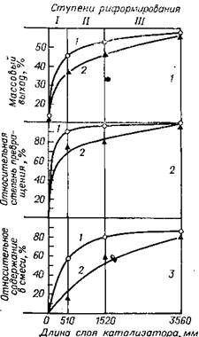 Изменение по ступеням риформирования выхода ароматических (1), степени пре­вращения нафтенов (2) и относительного содержания изопарафинов в смеси изо- и н-пара­финов (3) при различном изменении температур на входе в реакторы