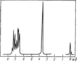 ПМР-спектр анилина