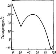 Зависимость температуры плавления смеси анилина и фенола от ее состава