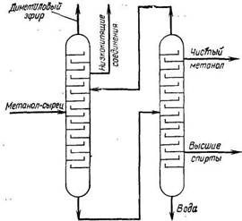 Разделение метанола-сырца на двух дистилляционных колоннах