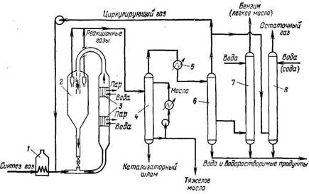 Схема ФТ-синтеза в потоке взвешенного порошкообразного катали­затора