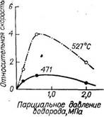 Зависимость относительной скорости дегидроциклизации н-гептана от парциального давления водоро­да