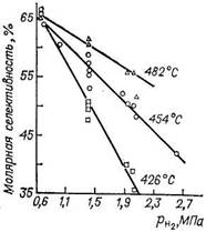 Зависимость селективности образования бензола от температуры и парциального давления во­дорода при каталитическом риформинге метилциклопентана