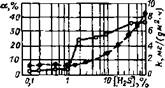 Влияние объемного содержавия H2S в газовой фазе на изменение отношения а объема продиффундировавшего водорода и его общему количеству, выделявшемуся при коррозии (сплошная кривая) и на скорость коррозии k (пунктирная кривая) стали СтЗ в 3%-м растворе NaCI (рН=5)