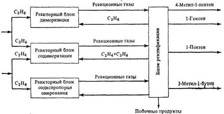 Блок-схема  совместного   производства  4-метил-1-пентена, 1-гексена,   1-пентена и З-метил-1-бутена