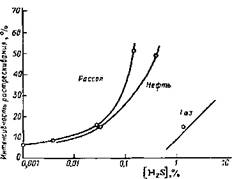 Влияние содержании H2S на склонность сталей к сероводородному коррози­онному растрескиванию под напряжением