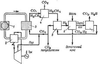 Схема гидрогазификации угля в метан в сочетании со ступенью кон­версии метана, в которой используется тепло высокотемпературного атомного реактора (ВТР)
