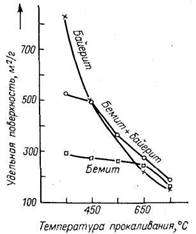 Изменение удельной поверхности оксида алюминия при прокаливании в сухом воз­духе гидроксида различного фазового состава