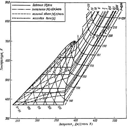 Диаграмма «температура—энтропия» для анилина